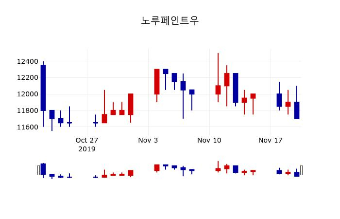▲지난 30영업일 동안 노루페인트우 주가변동정보