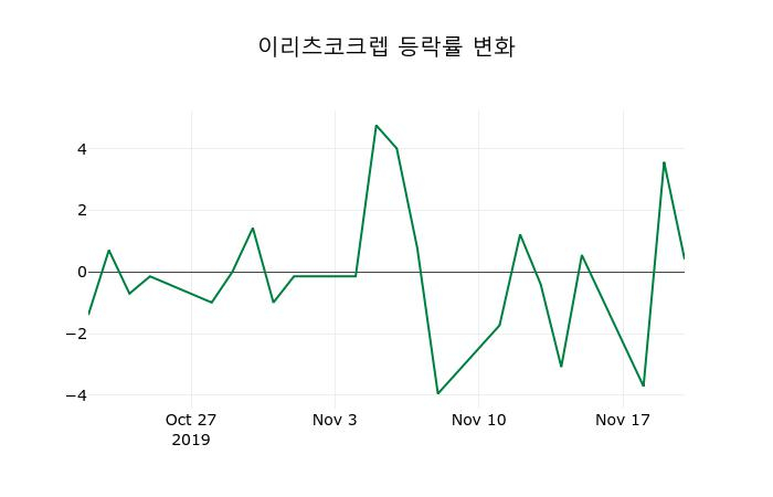 ▲지난 2주간의 등락률 변동정보