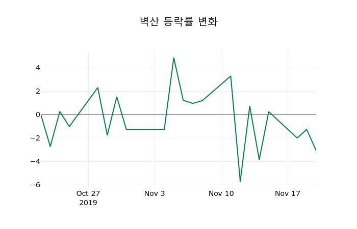 ▲지난 2주간의 등락률 변동정보