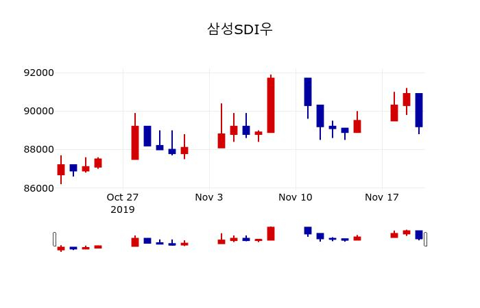 ▲지난 30영업일 동안 삼성SDI우 주가변동정보