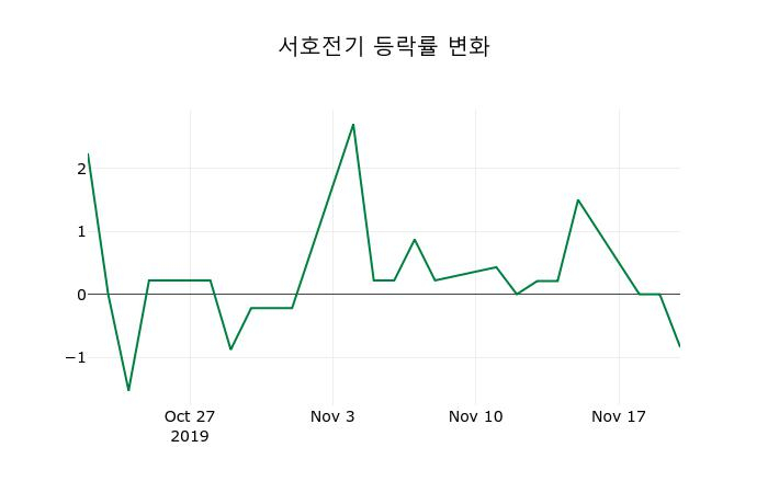 ▲지난 2주간의 등락률 변동정보