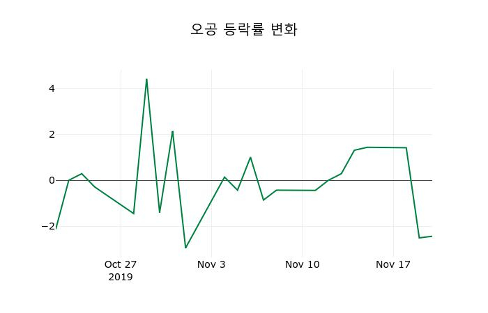 ▲지난 2주간의 등락률 변동정보