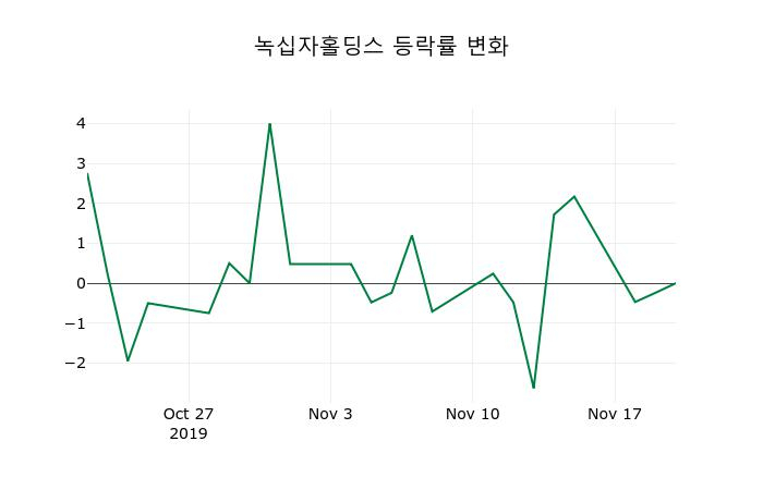 ▲지난 2주간의 등락률 변동정보
