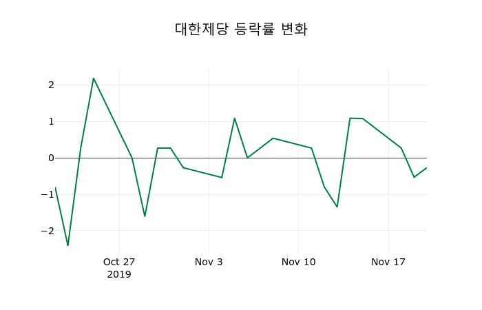 ▲지난 2주간의 등락률 변동정보