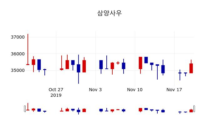 ▲지난 30영업일 동안 삼양사우 주가변동정보