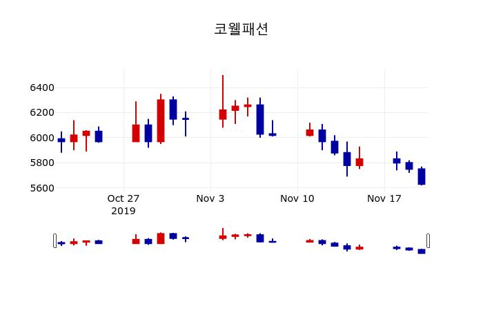 ▲지난 30영업일 동안 코웰패션 주가변동정보