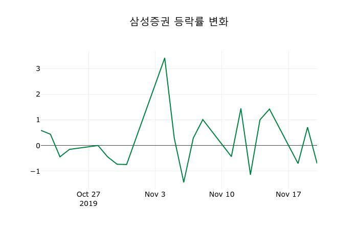 ▲지난 2주간의 등락률 변동정보