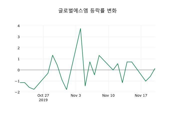 ▲지난 2주간의 등락률 변동정보