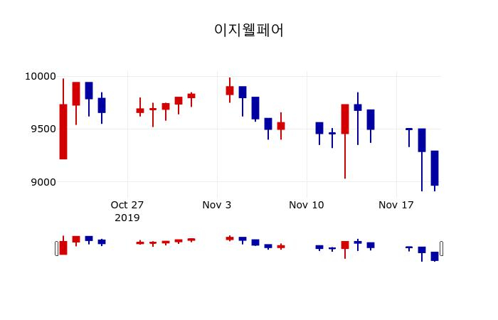 ▲지난 30영업일 동안 이지웰페어 주가변동정보