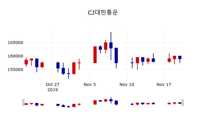 ▲지난 30영업일 동안 CJ대한통운 주가변동정보