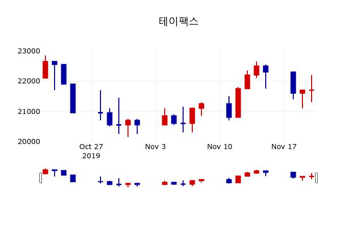 ▲지난 30영업일 동안 테이팩스 주가변동정보