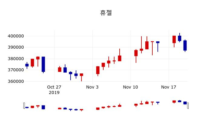 ▲지난 30영업일 동안 휴젤 주가변동정보