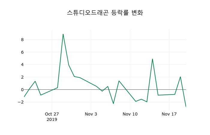 ▲지난 2주간의 등락률 변동정보