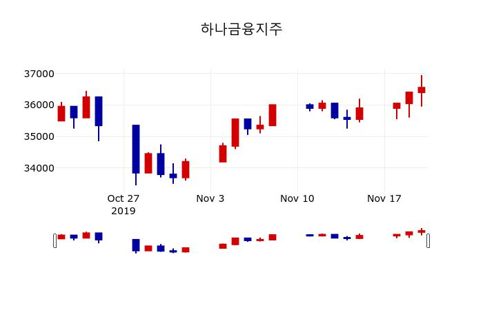 ▲지난 30영업일 동안 하나금융지주 주가변동정보