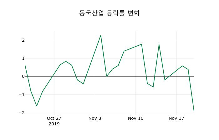 ▲지난 2주간의 등락률 변동정보