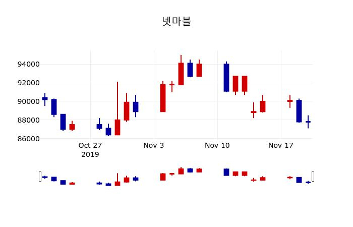 ▲지난 30영업일 동안 넷마블 주가변동정보