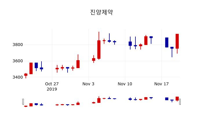 ▲지난 30영업일 동안 진양제약 주가변동정보