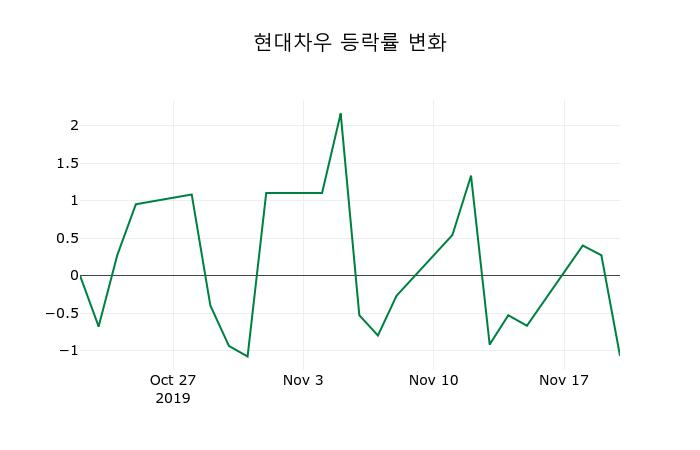 ▲지난 2주간의 등락률 변동정보