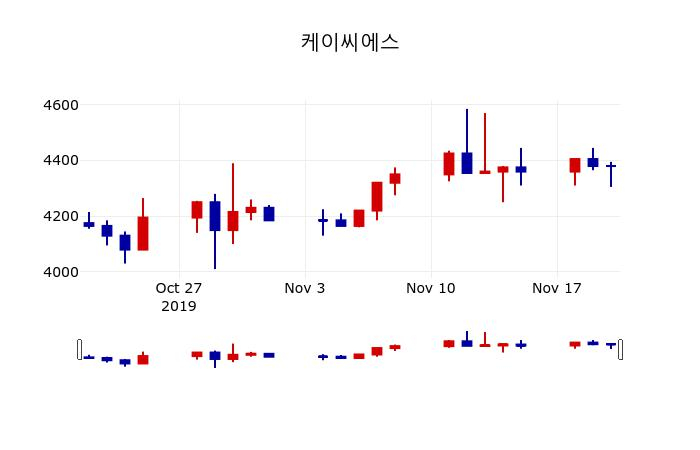 ▲지난 30영업일 동안 케이씨에스 주가변동정보