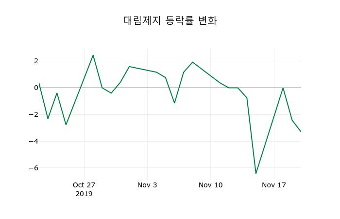 ▲지난 2주간의 등락률 변동정보