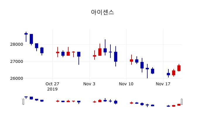 ▲지난 30영업일 동안 아이센스 주가변동정보