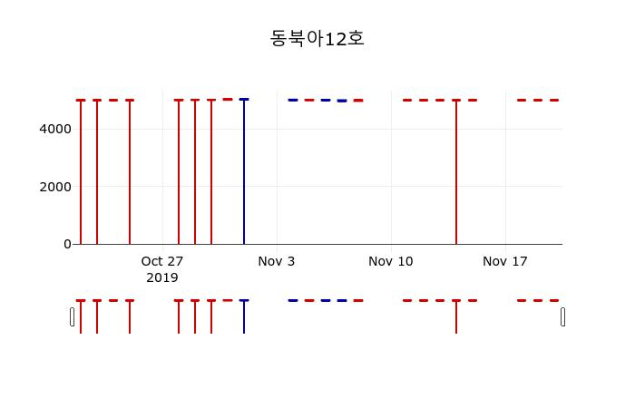 ▲지난 30영업일 동안 동북아12호 주가변동정보