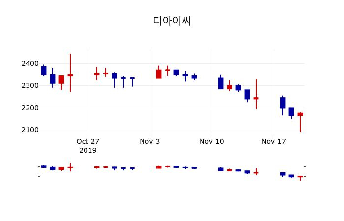 ▲지난 30영업일 동안 디아이씨 주가변동정보