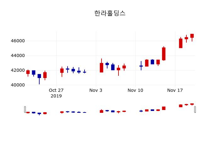 ▲지난 30영업일 동안 한라홀딩스 주가변동정보