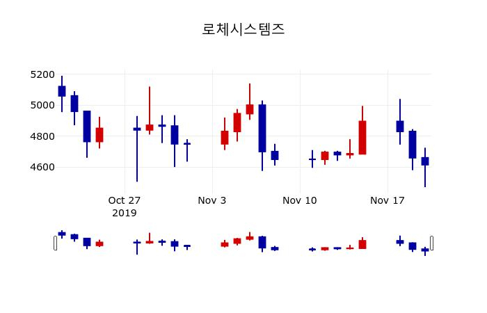 ▲지난 30영업일 동안 로체시스템즈 주가변동정보