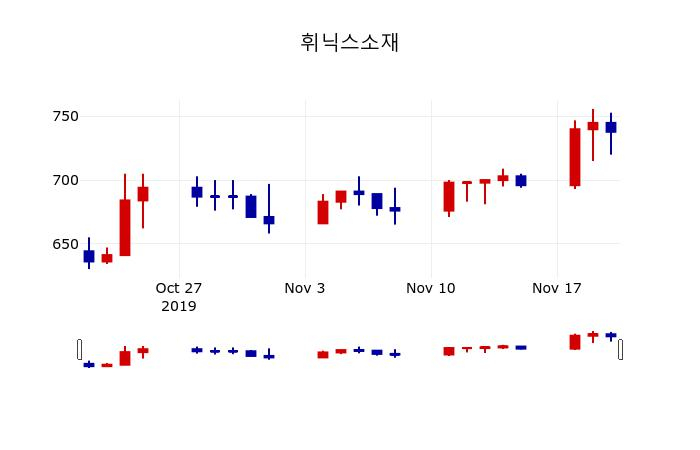 ▲지난 30영업일 동안 휘닉스소재 주가변동정보