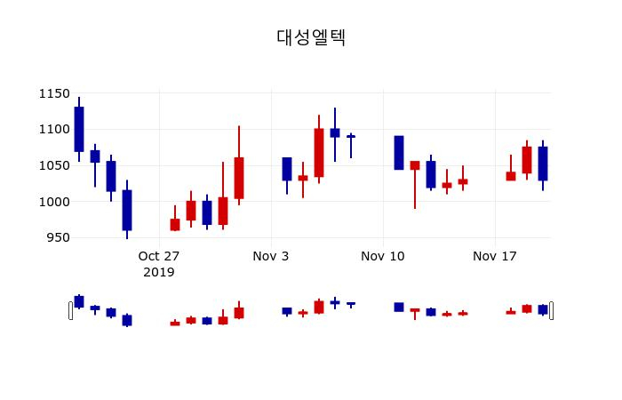 ▲지난 30영업일 동안 대성엘텍 주가변동정보