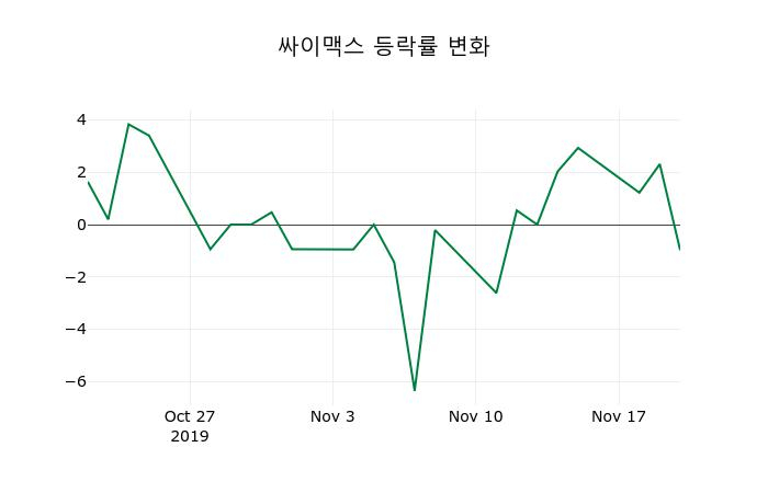 ▲지난 2주간의 등락률 변동정보