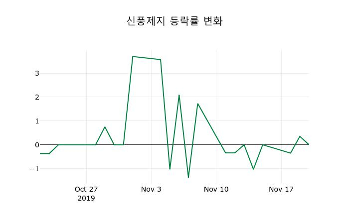 ▲지난 2주간의 등락률 변동정보