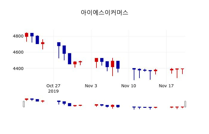 ▲지난 30영업일 동안 아이에스이커머스 주가변동정보