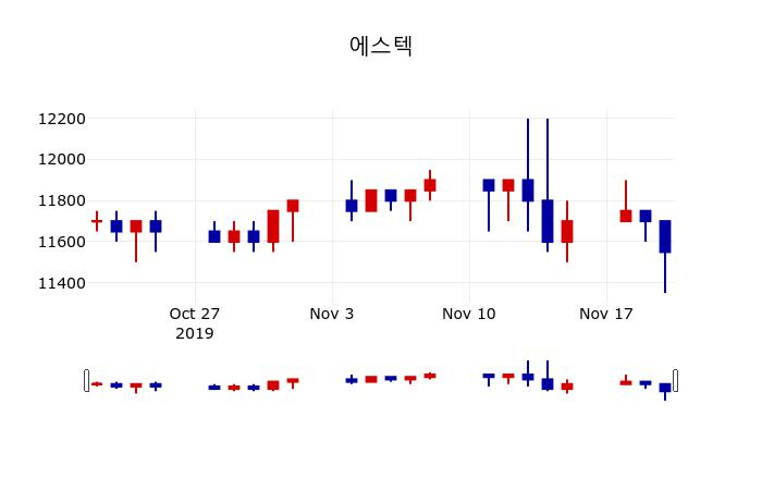 ▲지난 30영업일 동안 에스텍 주가변동정보