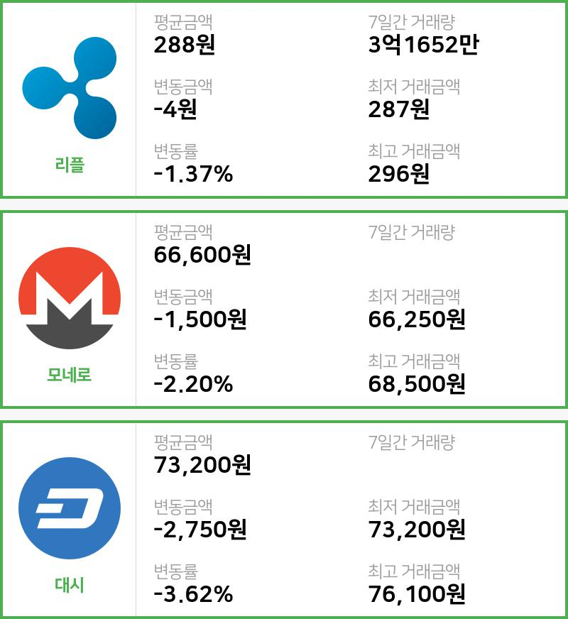 [21일 빗썸 리플시황]  18시 기준 현재 리플 288원,모네로 6만6600원,  대시 7만3200원