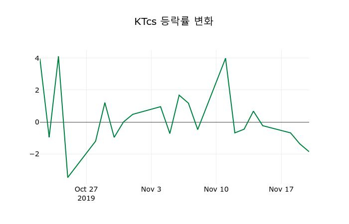 ▲지난 2주간의 등락률 변동정보