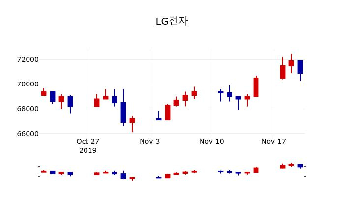 ▲지난 30영업일 동안 LG전자 주가변동정보