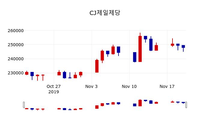 ▲지난 30영업일 동안 CJ제일제당 주가변동정보