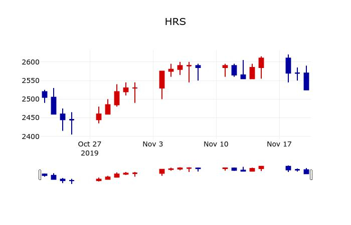 ▲지난 30영업일 동안 HRS 주가변동정보