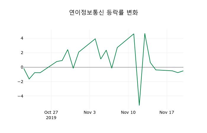 ▲지난 2주간의 등락률 변동정보
