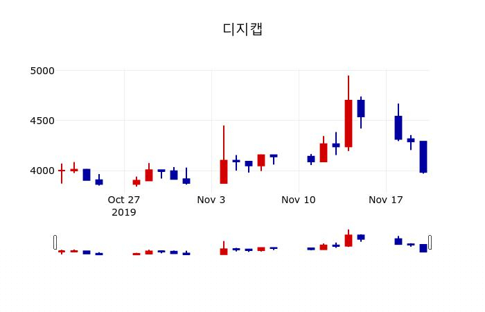 ▲지난 30영업일 동안 디지캡 주가변동정보