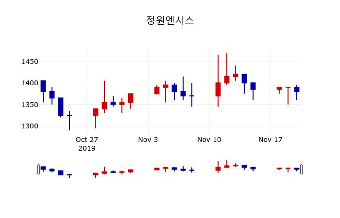 ▲지난 30영업일 동안 정원엔시스 주가변동정보