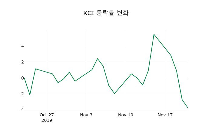 ▲지난 2주간의 등락률 변동정보