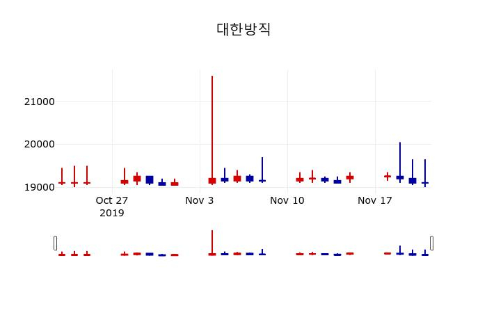 ▲지난 30영업일 동안 대한방직 주가변동정보