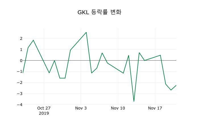 ▲지난 2주간의 등락률 변동정보