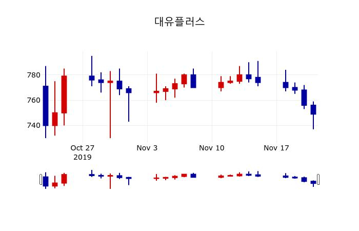 ▲지난 30영업일 동안 대유플러스 주가변동정보
