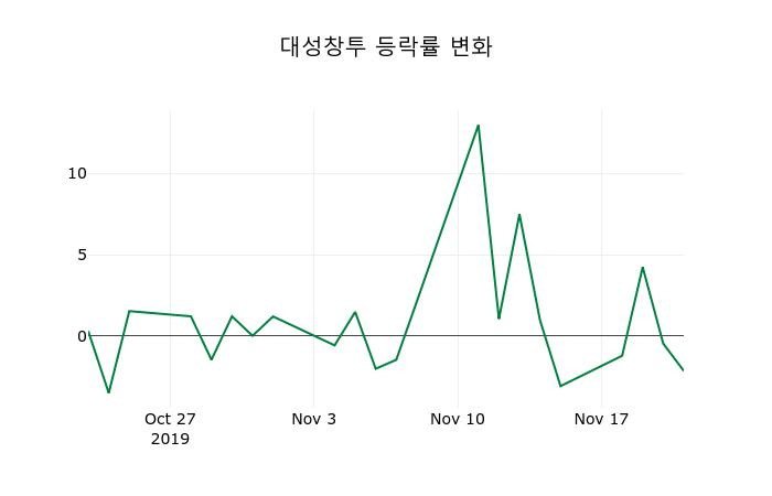 ▲지난 2주간의 등락률 변동정보