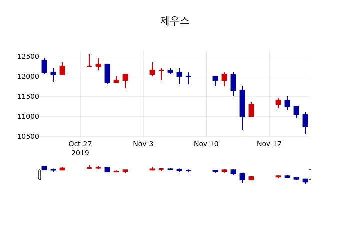 ▲지난 30영업일 동안 제우스 주가변동정보