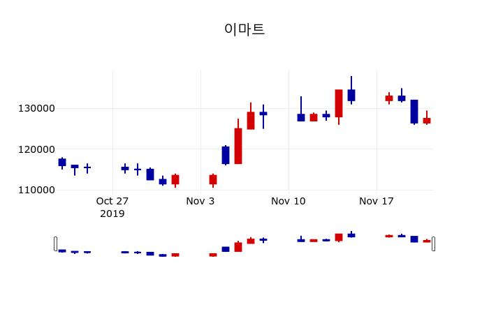 ▲지난 30영업일 동안 이마트 주가변동정보